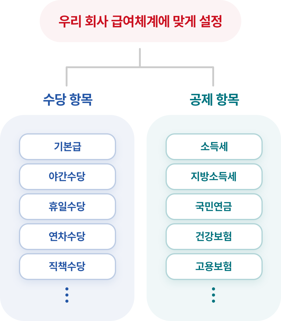 급여 산정 방식에 맞춰 수당, 공제항목 설정