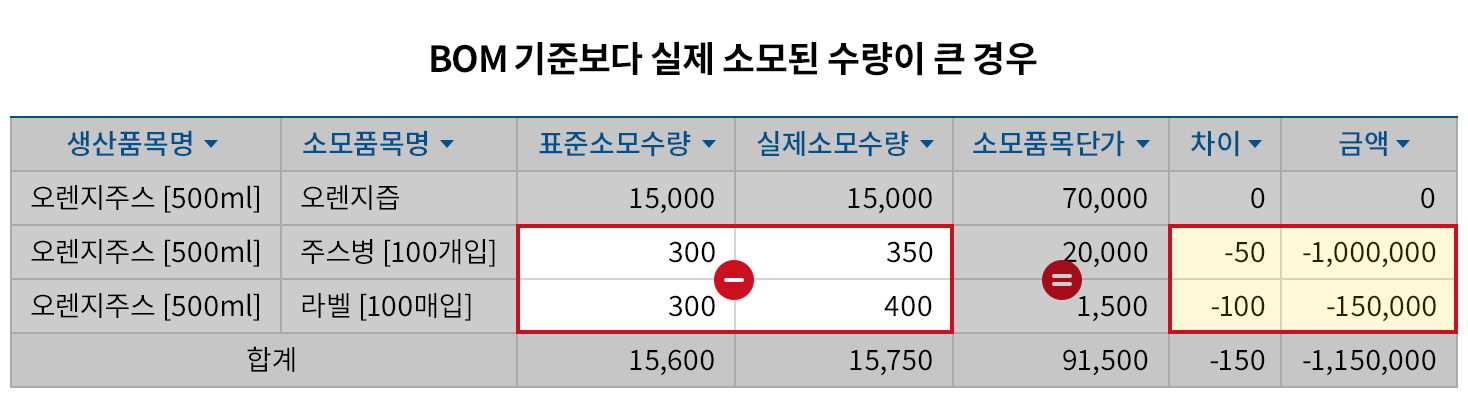 BOM 기준의 소모수량과 실제 소모수량을 한눈에 비교