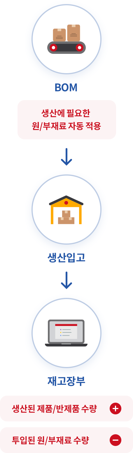 BOM을 활용한 생산수불관리