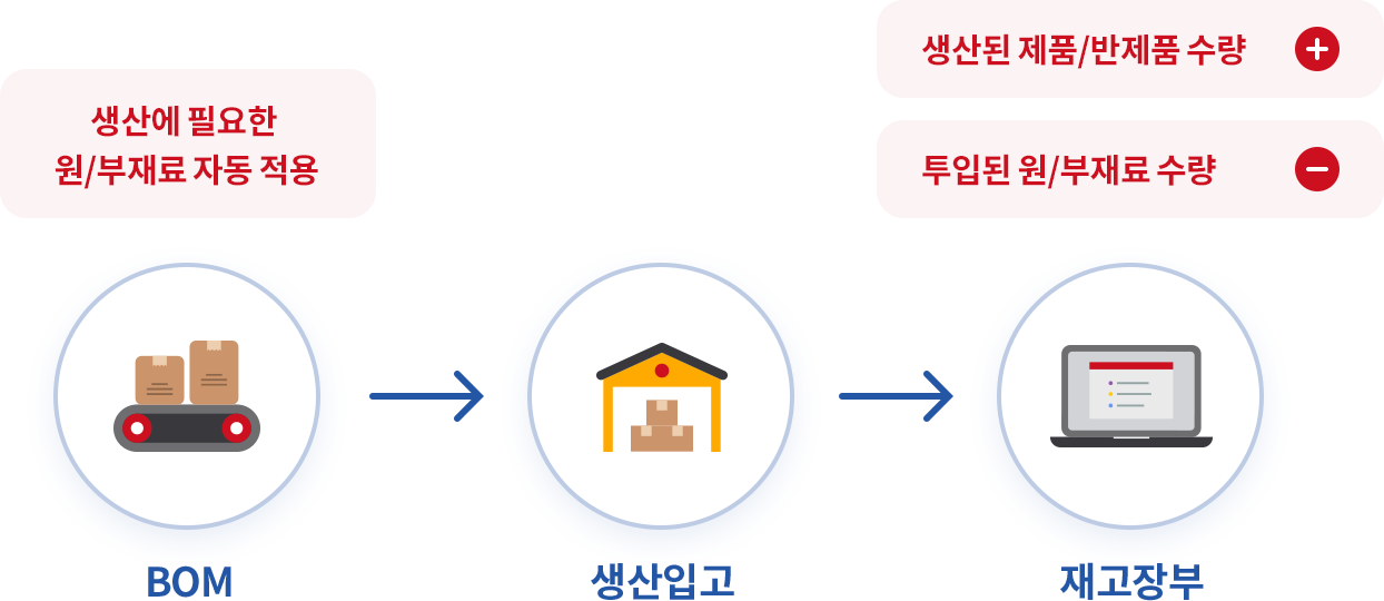 BOM을 활용한 생산수불관리