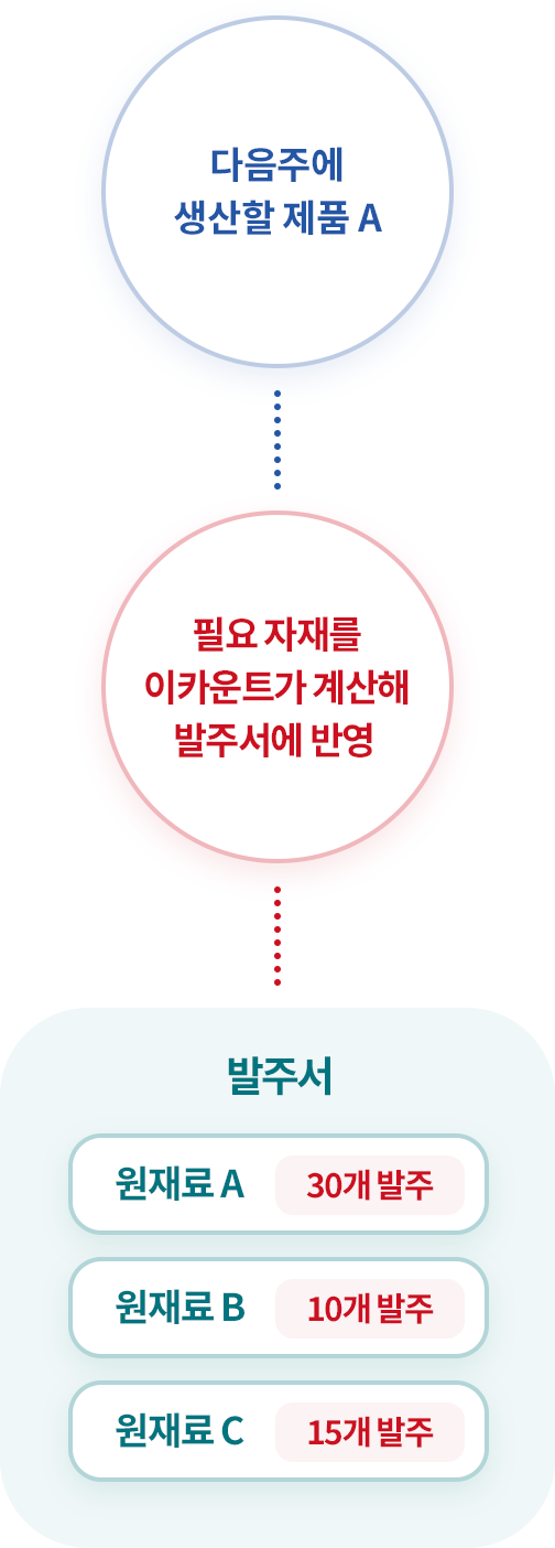 생산 스케줄에 차질 없는 원/부재료 발주