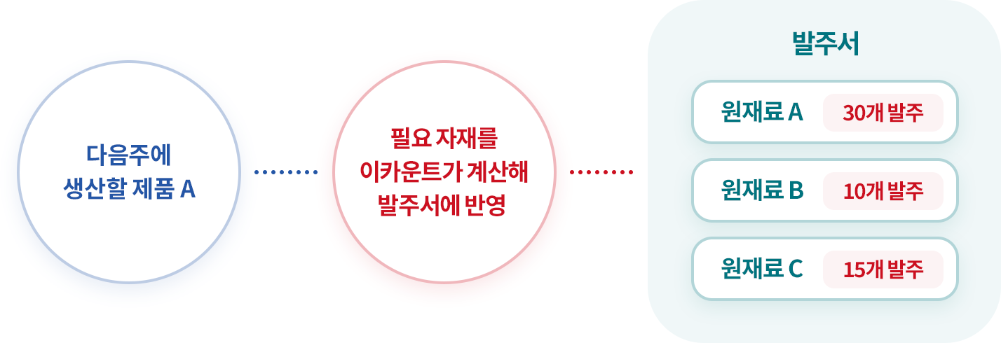 생산 스케줄에 차질 없는 원/부재료 발주