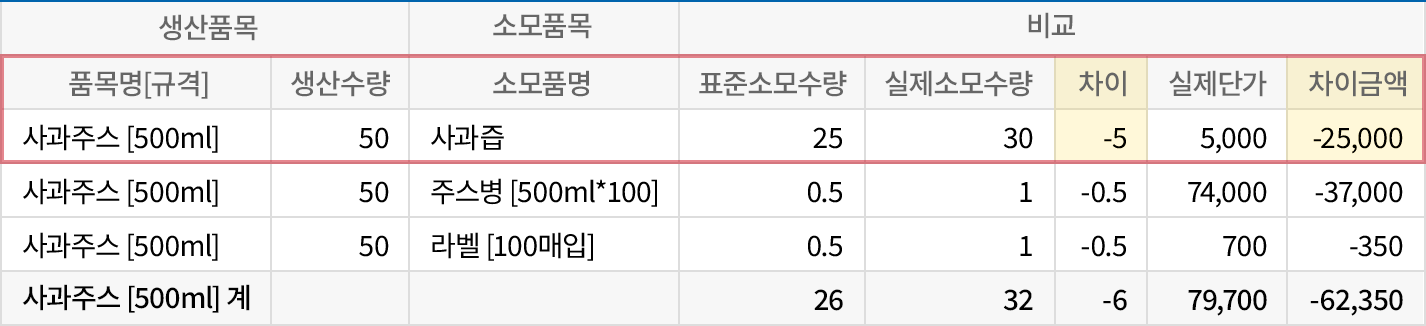 사전원가 vs 실제원가