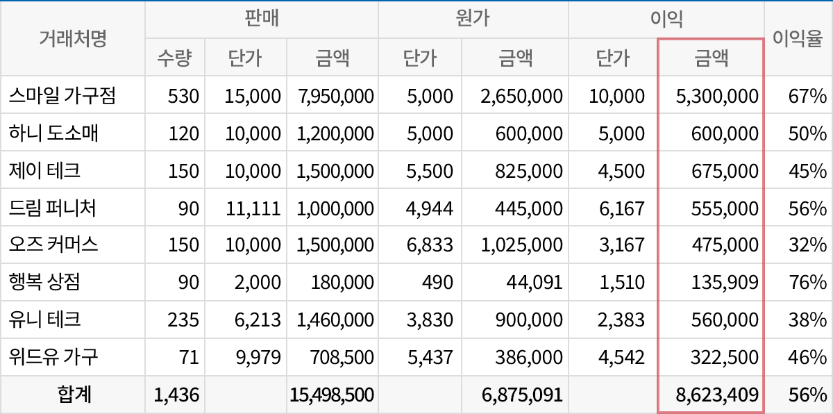다양한 원가 관련 보고서