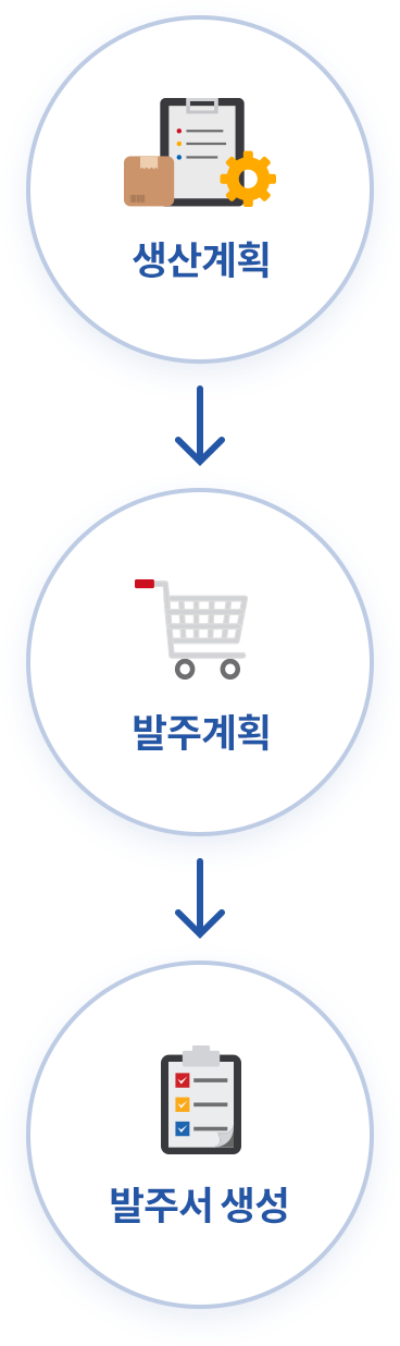 생산계획을 토대로 원/부재료 발주