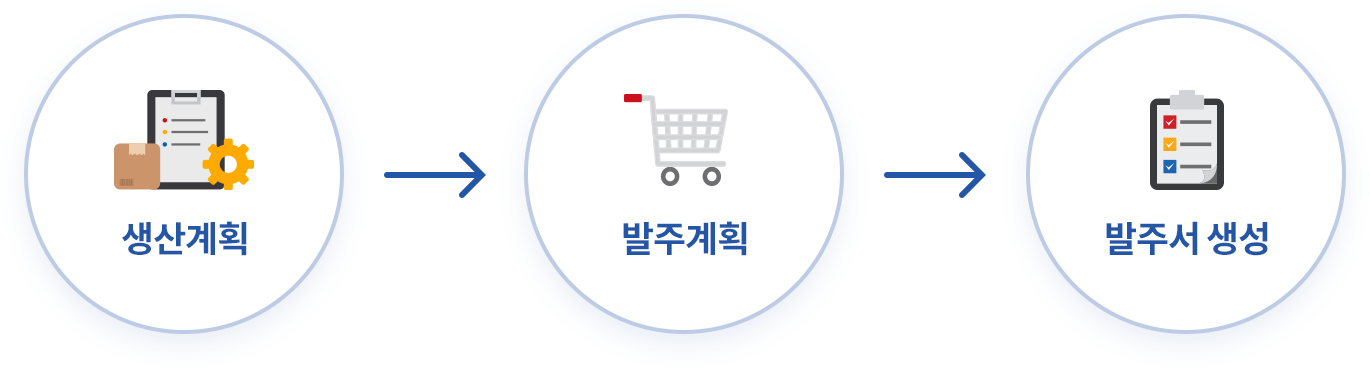 생산계획을 토대로 원/부재료 발주