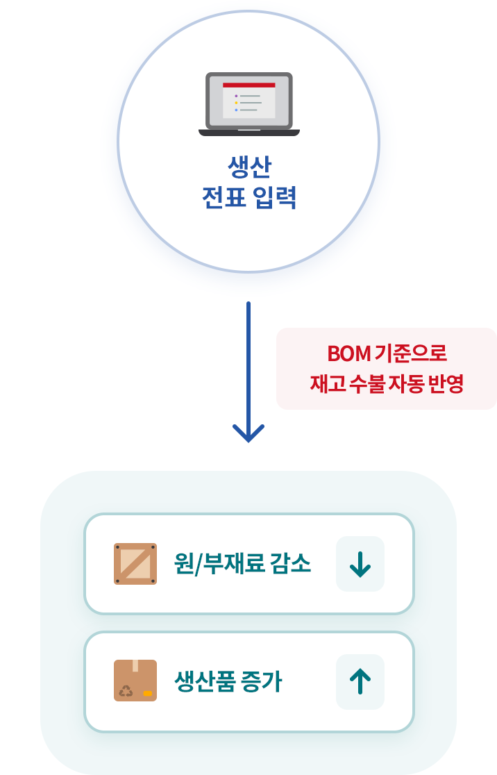 재고 수불 자동 관리로 업무 효율성 증대