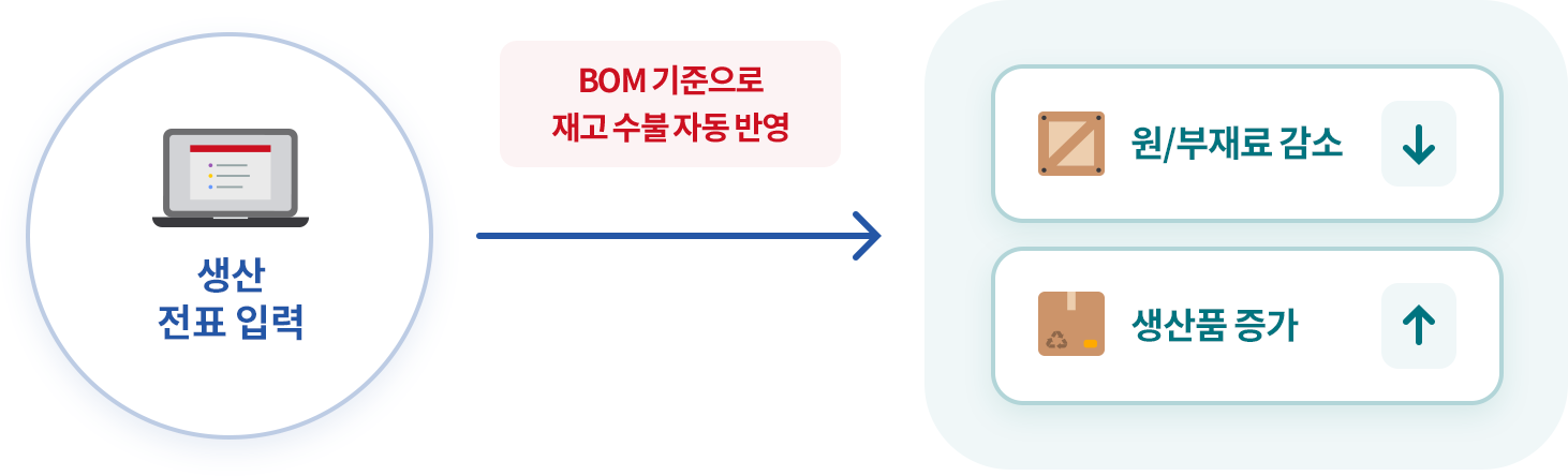 재고 수불 자동 관리로 업무 효율성 증대