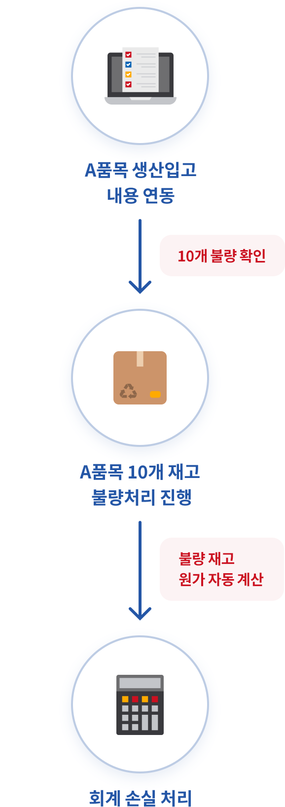 타 업무와 연계하여 손쉬운 불량처리