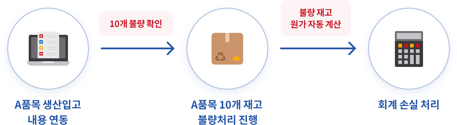 타 업무와 연계하여 손쉬운 불량처리
