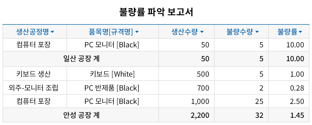 품질 관리를 위한 다양한 보고서