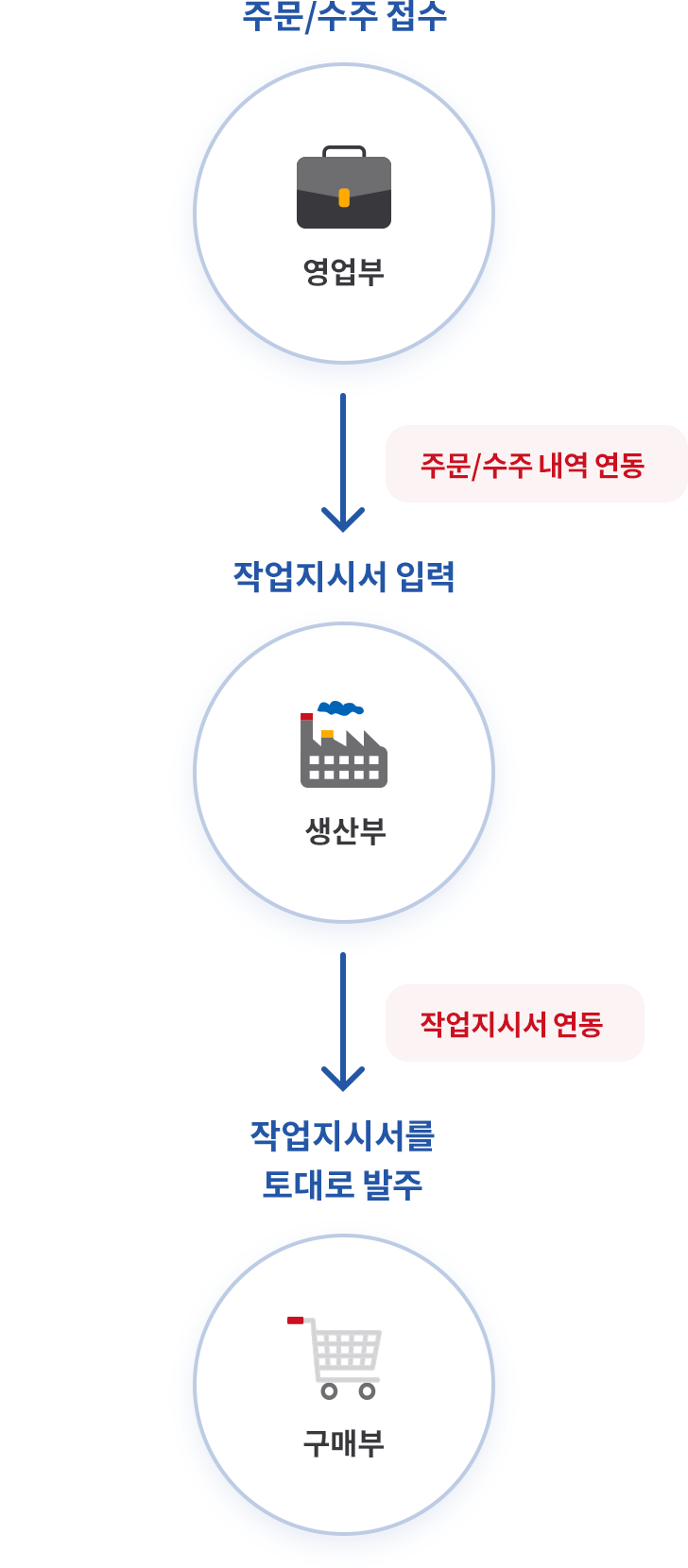 영업, 구매 업무와 작업지시서 연계