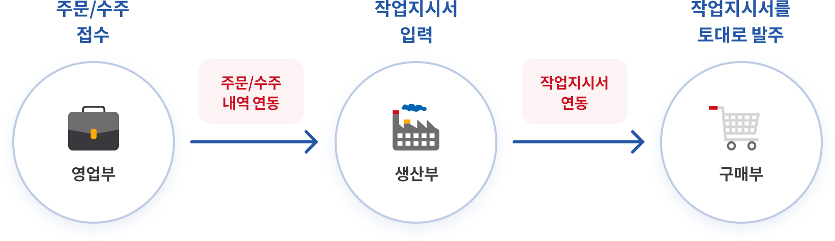 영업, 구매 업무와 작업지시서 연계
