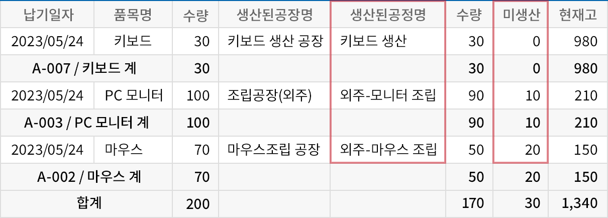 일자별, 품목별, 공정별로 생산진행 현황 확인