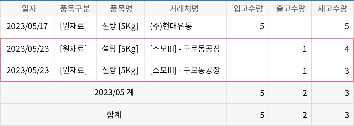 원/부재료, 반제품, 제품 등 생산에 따른 수불 내역