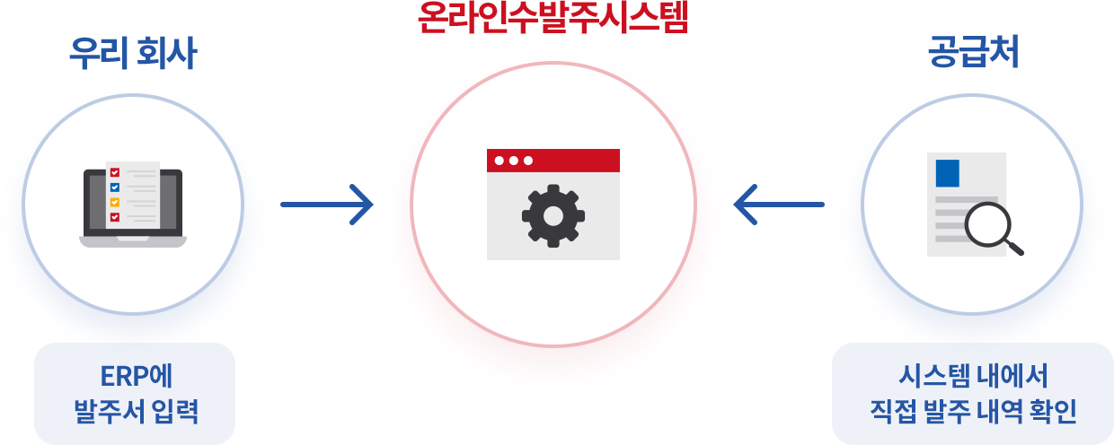 거래처와 발주 업무를 직접 공유할 수 있는 온라인수발주시스템