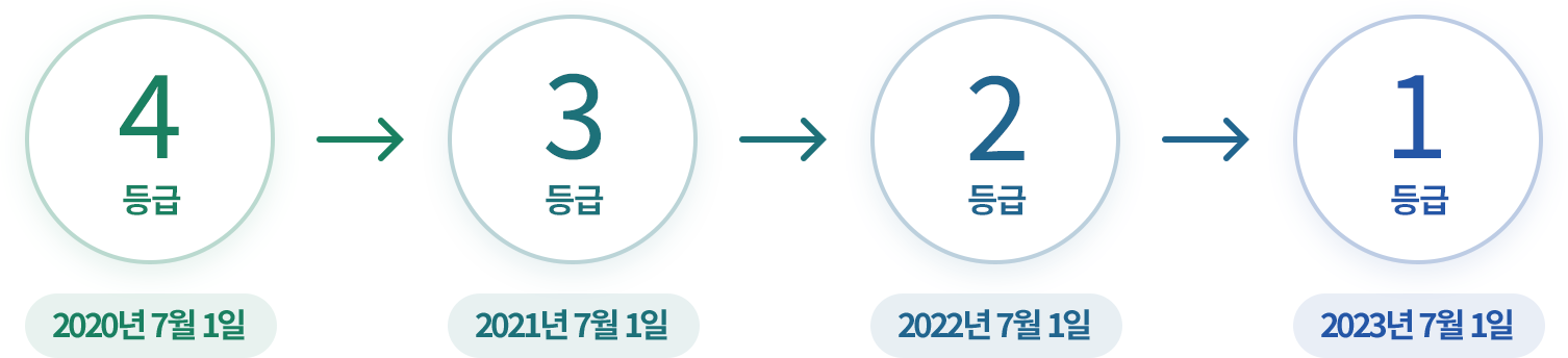 의료기기 공급내역 보고란?