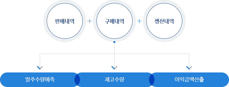 재고관리프로그램을 사용하면