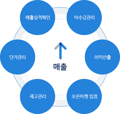 영업이 잘 될수록 필요한 판매재고관리프로그램