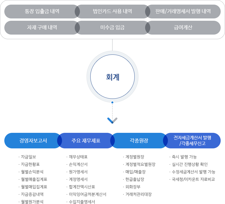 좋은 회계프로그램이란