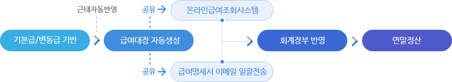 급여를 쉽게 처리할 수 있는 급여관리프로그램