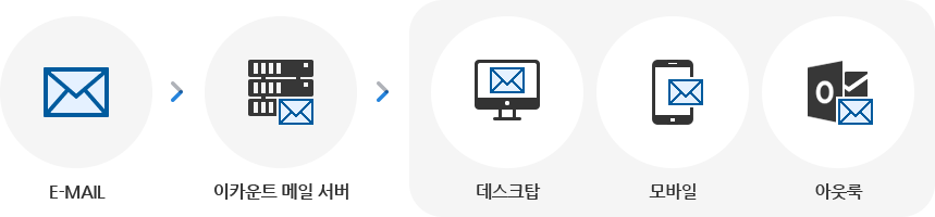 기업메일을 왜 사용하는가