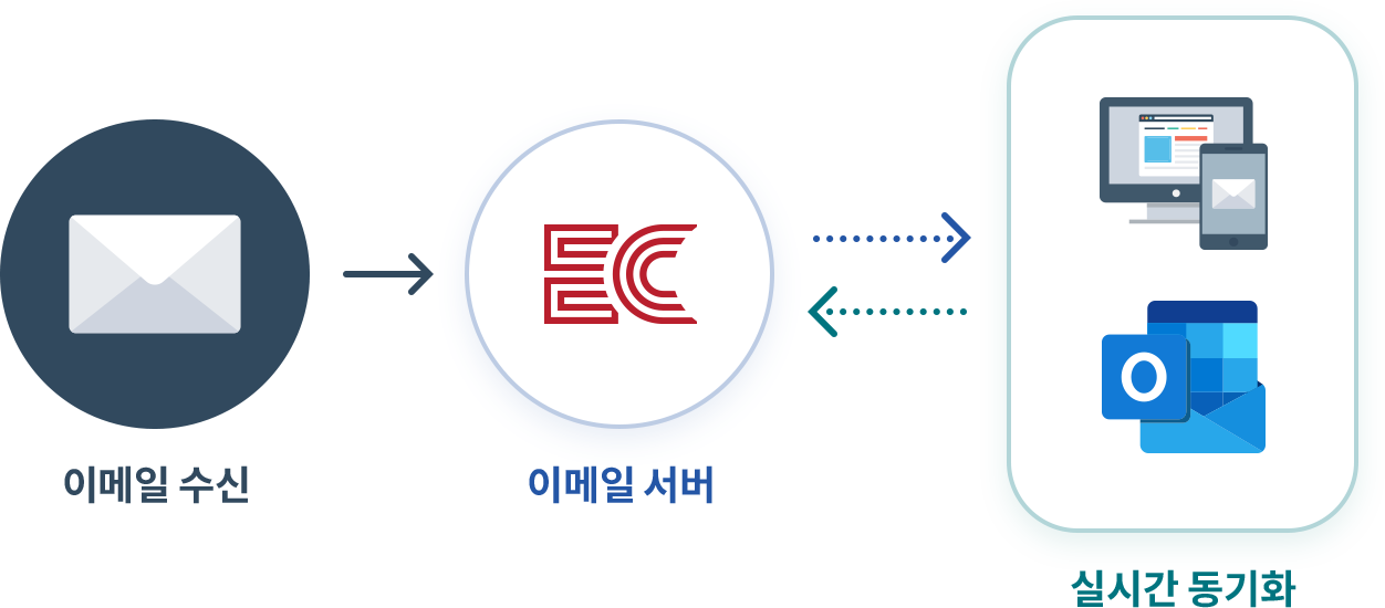 IMAP 실시간 동기화