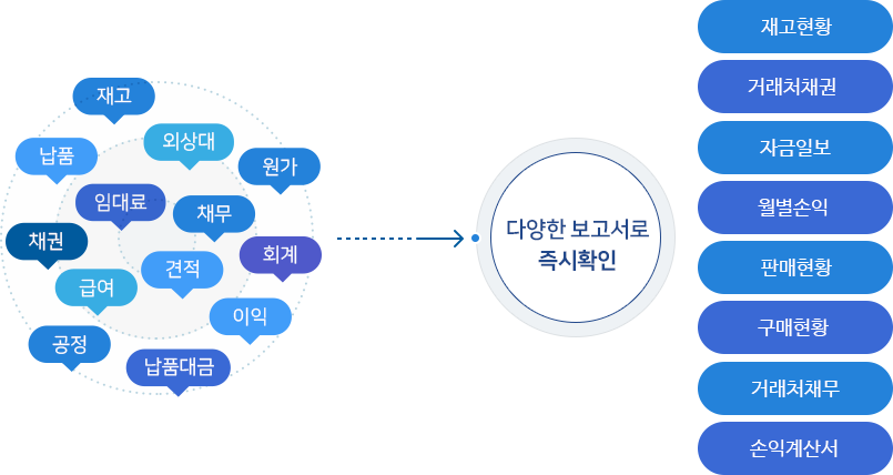 다양한 보고서로 즉시 확인