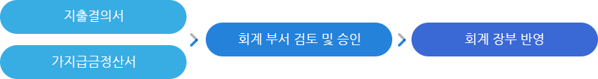 회계관리 책임자에게 필요한 경리프로그램이란?