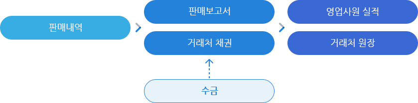 영업관리프로그램을 통한 매출관리