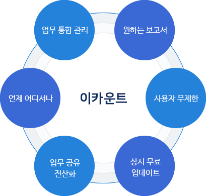 경영자에게 도움이 되는 ERP프로그램이란?