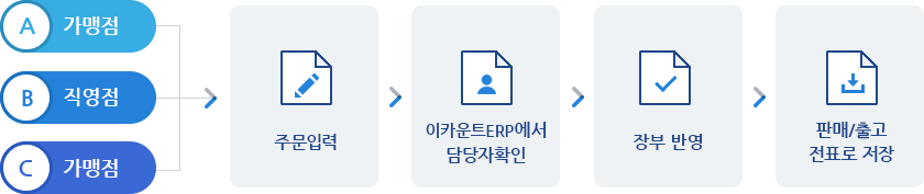 주문 업무를 온라인에서 처리할 수 있는 시스템 무료 제공