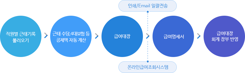 급여담당자의 편의성을 높여주는 급여프로그램