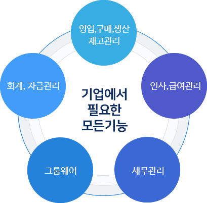 급성장하는 기업에 관리프로그램이 필요한 이유