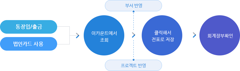 수입/지출 내역 손쉽게 기록하고 확인