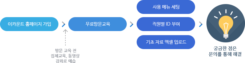 ERP 시스템 도입에 성공하려면