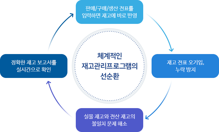 체계적인 재고관리프로그램의 선순환
