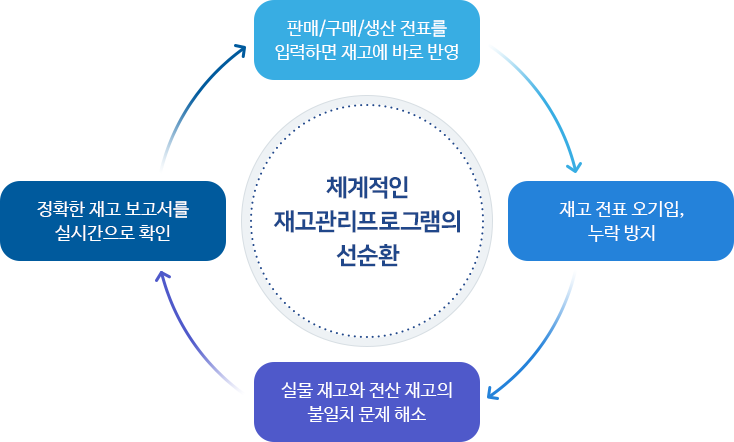 체계적인 재고관리프로그램의 선순환 체계적인 재고관리프로그램을 활용하면 전표 입력 시 재고가 자동으로 반영되며 재고 보고서를 실시간으로 확인할 수 있어 오기입, 누락을 방지할 수 있습니다.