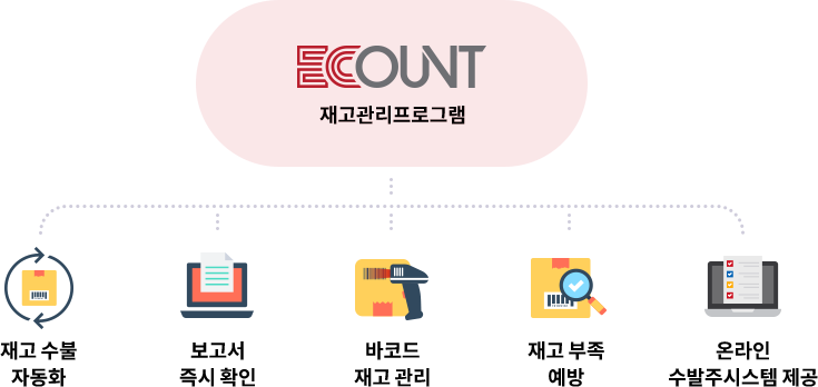 이카운트 재고관리프로그램 장점 이카운트 재고관리프로그램의 재고 수불 자동화, 보고서 확인, 바코드 재고 관리, 안전재고수량관리, 온라인 수발주시스템 등의 핵심 기능