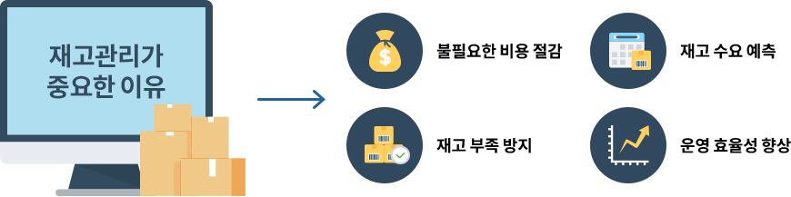 재고관리가 중요한 이유 재고관리를 통해 기업은 비용 절감, 수요 예측, 생산 프로세스 최적화, 적정 재고 수준 유지, 전략적 의사 결정, 운영 효율성 향상 등의 효과를 누릴 수 있습니다.