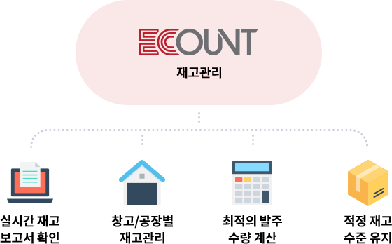 이카운트를 활용한 효과적인 재고관리 이카운트 재고관리 프로그램의 실시간 재고 보고서 확인, 창고 및 공장별 재고관리, 최적의 발주 수량 계산, 적정 재고 수준 유지 등의 핵심 기능 및 장점 소개