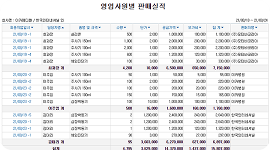 의료기기 회사에 필요한 다양한 보고서