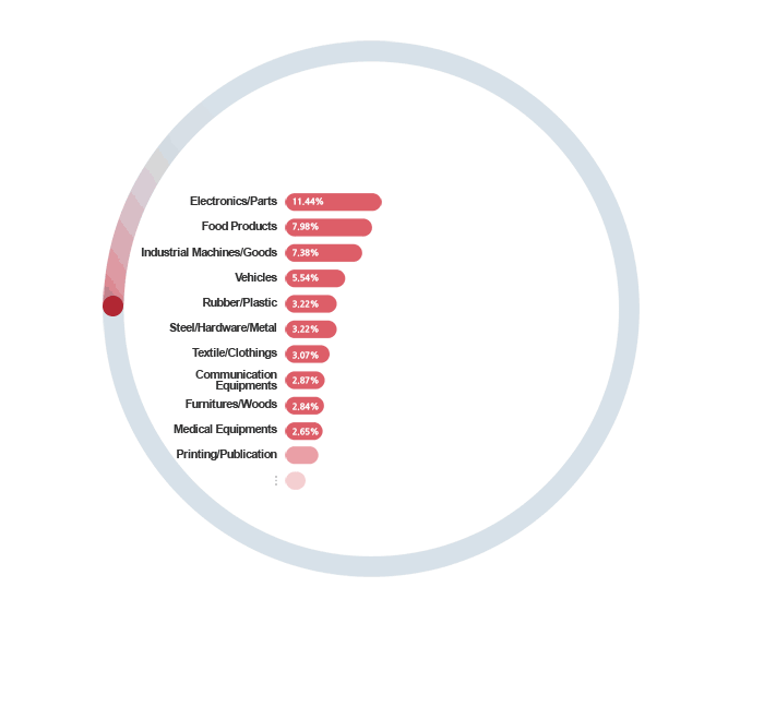 More than 80,000 enterprises throughout all industries are already using ECOUNT.