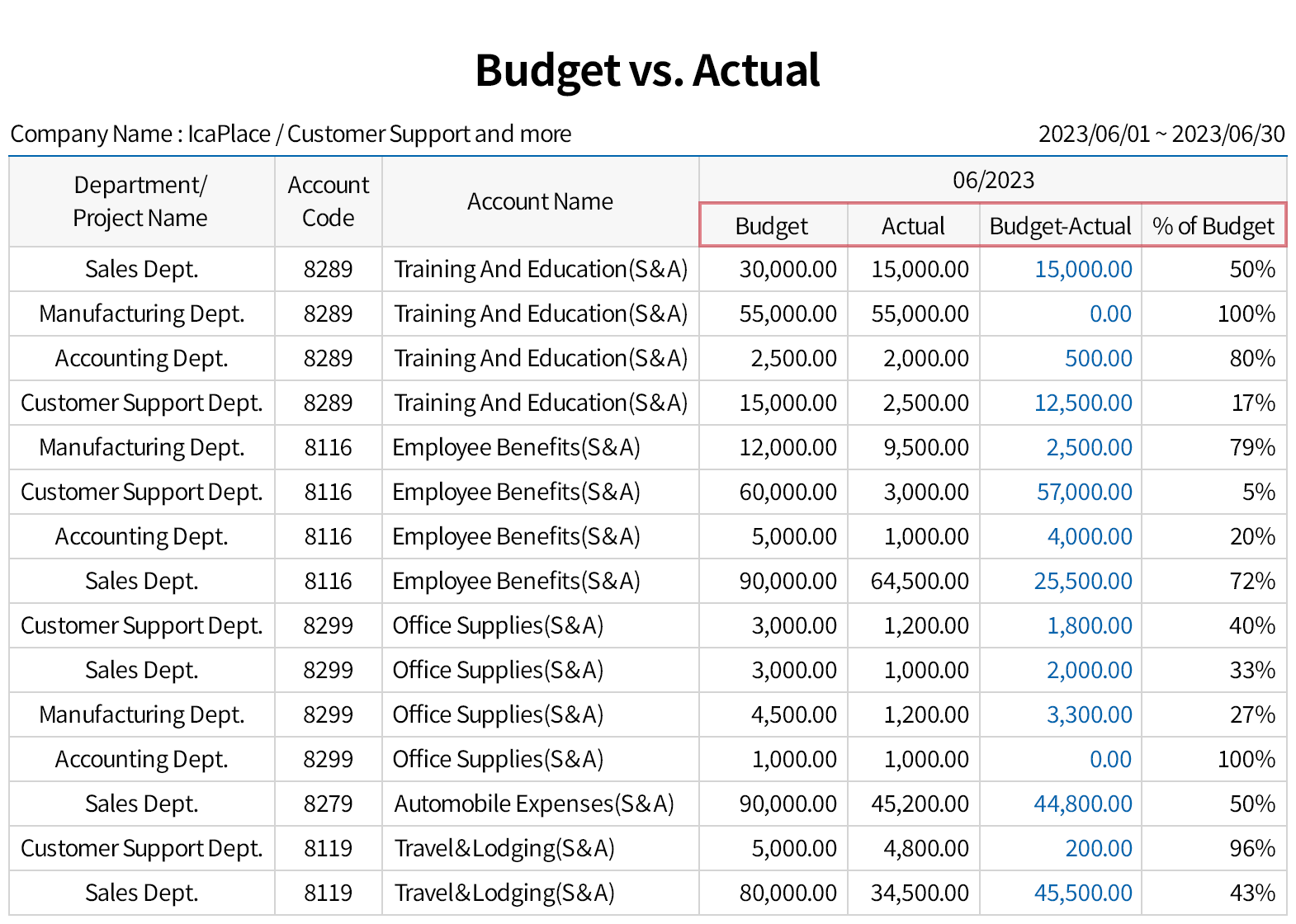 Checking budget executions details