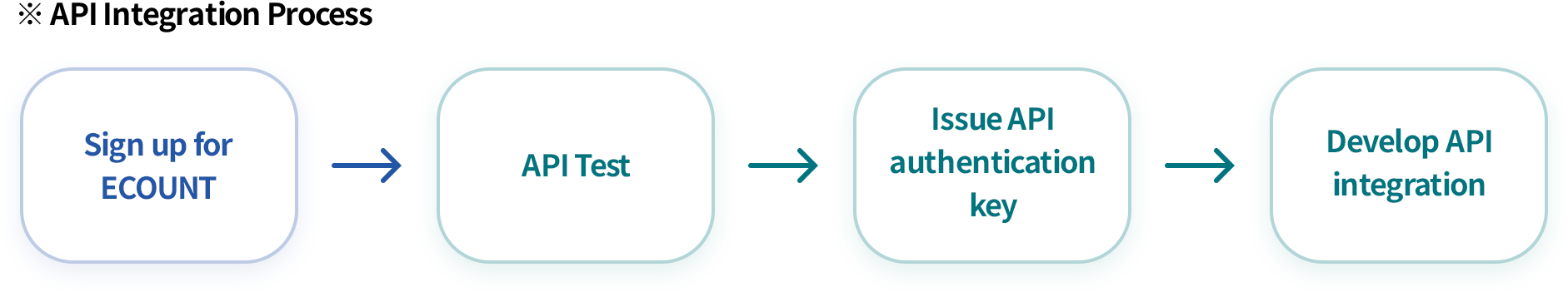 Pre-Test API Functionality