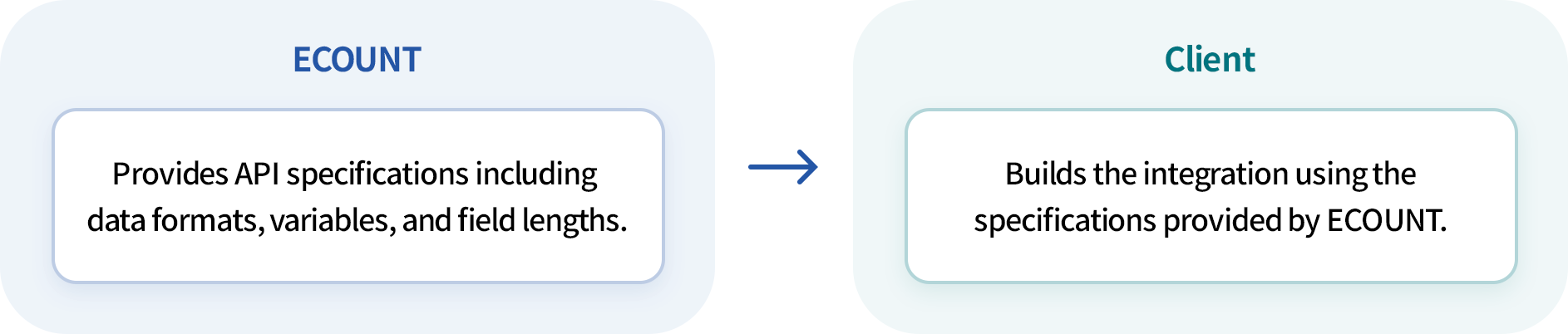 What is ECOUNT Open API?