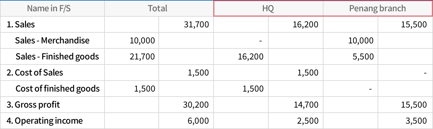 Manage data of multiple business using only one system