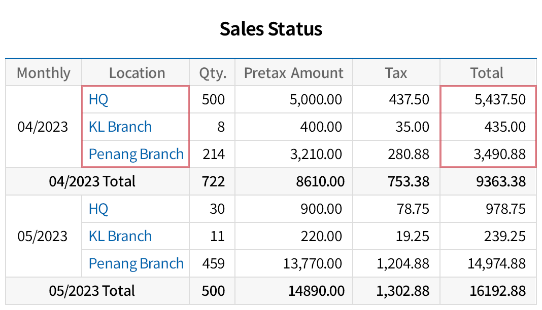 Compare sales performance by store at a glance