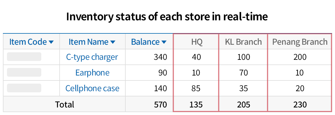 Manage inventory of multiple sotres