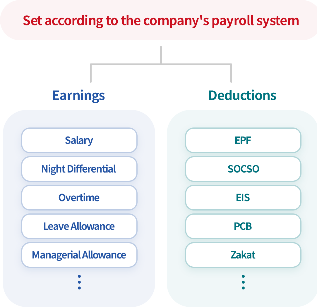 Setting allowances and deductions according to payroll calculation method